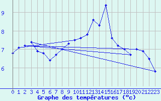 Courbe de tempratures pour Belfort-Dorans (90)