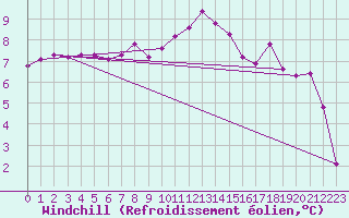 Courbe du refroidissement olien pour Clermont-Ferrand (63)
