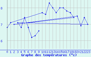 Courbe de tempratures pour Offenbach Wetterpar