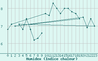 Courbe de l'humidex pour Offenbach Wetterpar