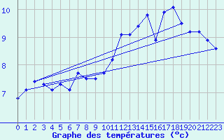 Courbe de tempratures pour Saint-Quentin (02)