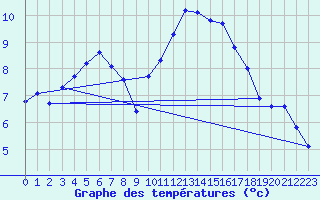 Courbe de tempratures pour Saffr (44)