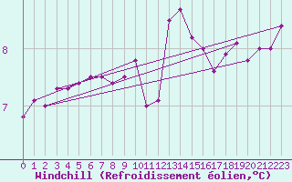 Courbe du refroidissement olien pour Alenon (61)