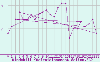 Courbe du refroidissement olien pour Isle Of Portland