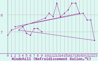 Courbe du refroidissement olien pour Forceville (80)