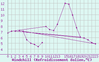 Courbe du refroidissement olien pour Voiron (38)