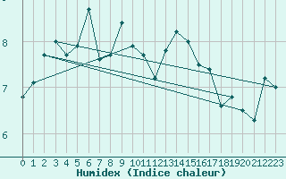 Courbe de l'humidex pour Hammer Odde