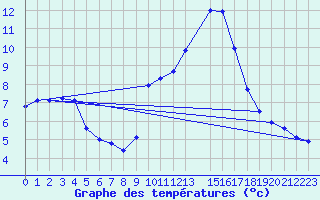 Courbe de tempratures pour Voiron (38)