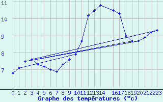 Courbe de tempratures pour Izegem (Be)