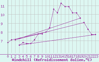 Courbe du refroidissement olien pour Saint-Brieuc (22)