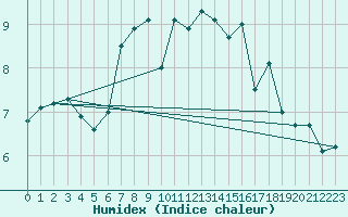 Courbe de l'humidex pour Bremerhaven