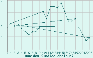 Courbe de l'humidex pour Tudela