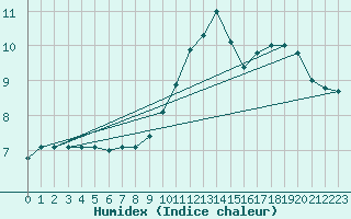 Courbe de l'humidex pour Cap de la Hve (76)