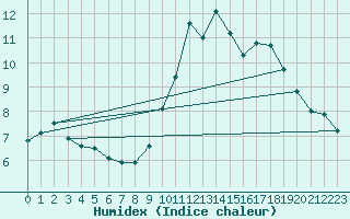 Courbe de l'humidex pour Nancy - Ochey (54)