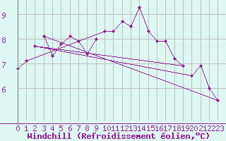 Courbe du refroidissement olien pour Courcouronnes (91)