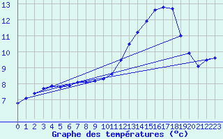 Courbe de tempratures pour Roissy (95)