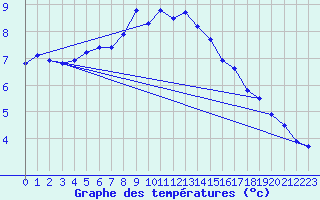 Courbe de tempratures pour Alfjorden