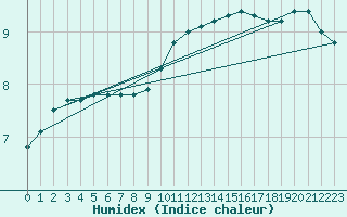 Courbe de l'humidex pour Varena