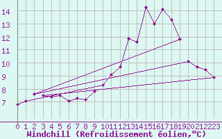 Courbe du refroidissement olien pour Langres (52) 
