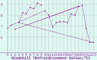 Courbe du refroidissement olien pour Saint Catherine