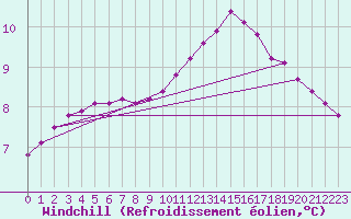 Courbe du refroidissement olien pour Douelle (46)