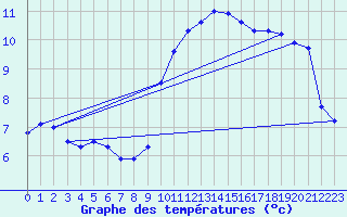 Courbe de tempratures pour La Beaume (05)