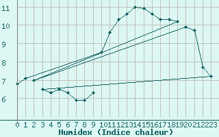 Courbe de l'humidex pour La Beaume (05)