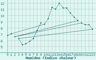 Courbe de l'humidex pour Interlaken