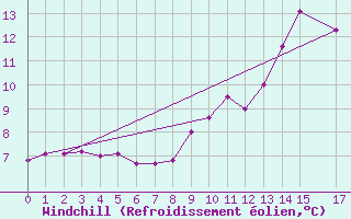 Courbe du refroidissement olien pour Hestrud (59)