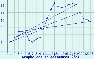 Courbe de tempratures pour Souprosse (40)