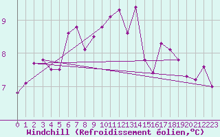 Courbe du refroidissement olien pour Cap de la Hague (50)
