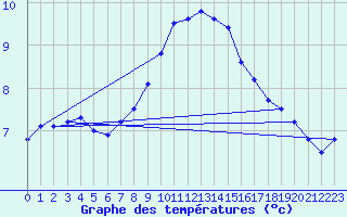 Courbe de tempratures pour Sion (Sw)