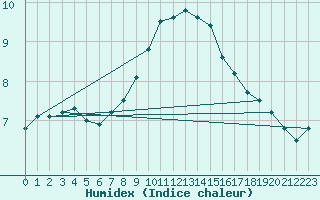 Courbe de l'humidex pour Sion (Sw)