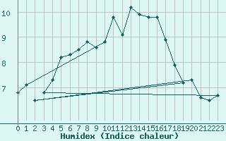 Courbe de l'humidex pour Sauda