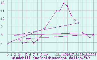 Courbe du refroidissement olien pour Saint-Jean-de-Vedas (34)