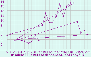 Courbe du refroidissement olien pour Chteau-Chinon (58)