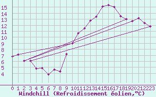 Courbe du refroidissement olien pour Aubenas - Lanas (07)