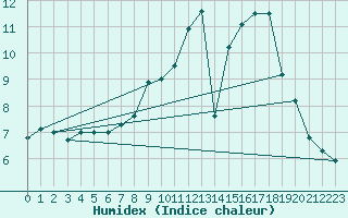 Courbe de l'humidex pour Langres (52) 