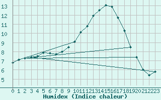 Courbe de l'humidex pour Melun (77)