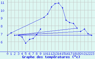 Courbe de tempratures pour Gottfrieding