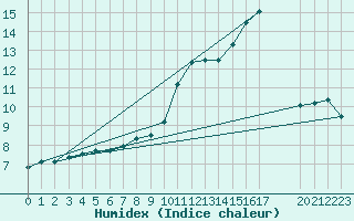 Courbe de l'humidex pour La Chapelle-Aubareil (24)