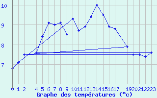 Courbe de tempratures pour Vardo