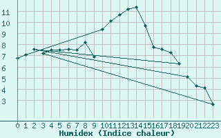 Courbe de l'humidex pour Hereford/Credenhill