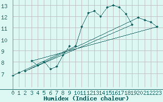 Courbe de l'humidex pour Manston (UK)