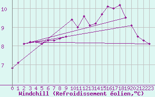 Courbe du refroidissement olien pour Coleshill