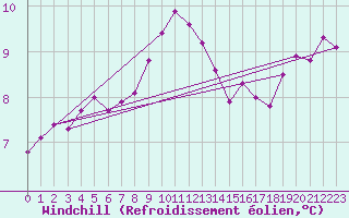 Courbe du refroidissement olien pour Saint-Sorlin-en-Valloire (26)