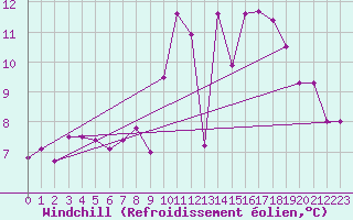 Courbe du refroidissement olien pour Pointe du Raz (29)