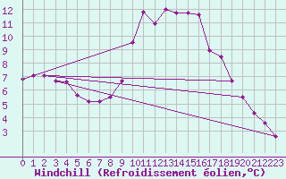 Courbe du refroidissement olien pour Sotillo de la Adrada