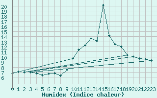 Courbe de l'humidex pour Ploumanac'h (22)