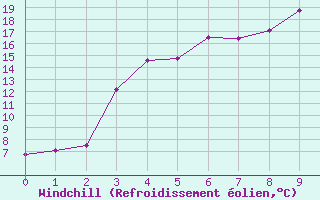 Courbe du refroidissement olien pour Nattavaara